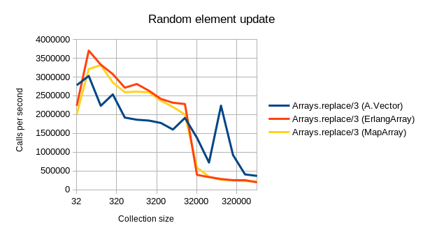 random_element_update_graph_log